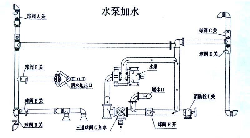電動四輪垃圾清運(yùn)車水泵操作示意圖 電動四輪垃圾清運(yùn)車水泵加水操作示意圖