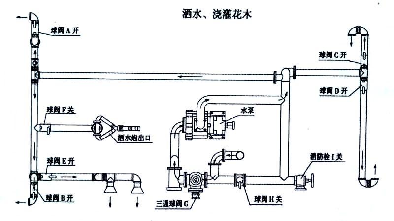 電動四輪垃圾清運(yùn)車噴灑、澆灌操作示意圖 電動四輪垃圾清運(yùn)車噴灑、澆灌操作示意圖