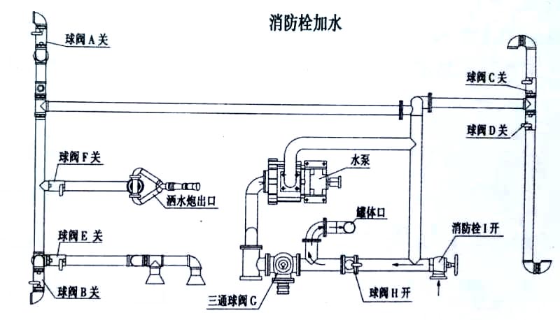 電動四輪垃圾清運(yùn)車消防栓加水操作示意圖 電動四輪垃圾清運(yùn)車消防栓加水操作示意圖